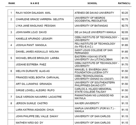 2020 civil engineering board passers|November 2021 Civil Engineer Licensure Examination Results .